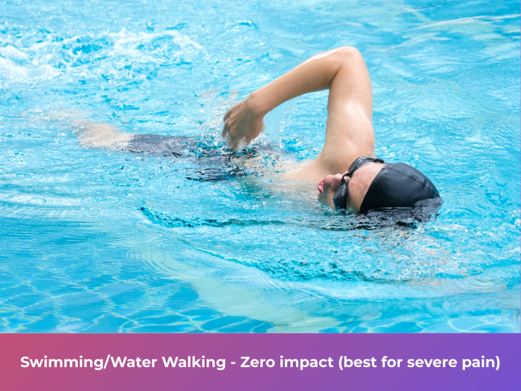 Swimming/Water Walking - Zero impact (best for severe pain)