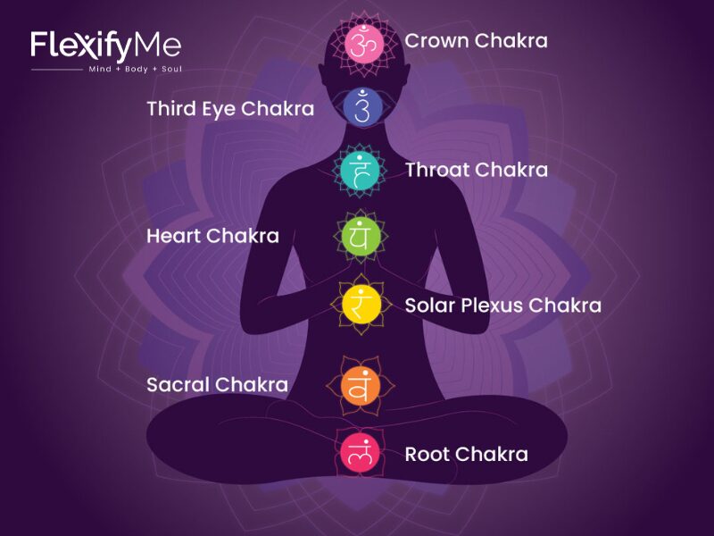 7 Chakras in Human Body