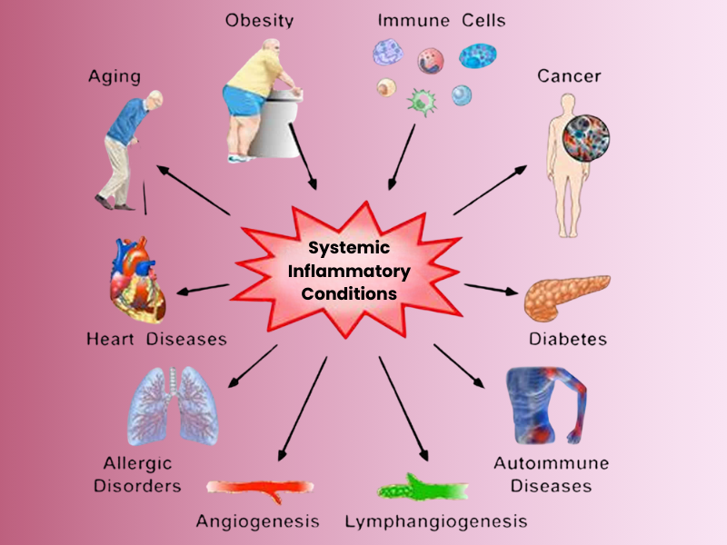 Systemic Inflammatory Conditions